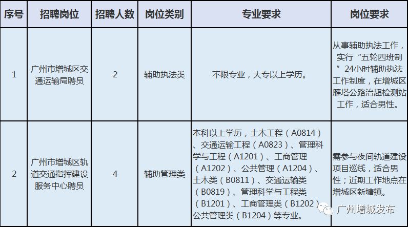 绿园区交通运输局招聘启事