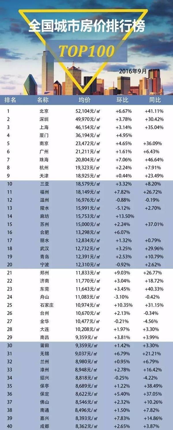 全球城市发展繁荣与变迁最新排行揭晓