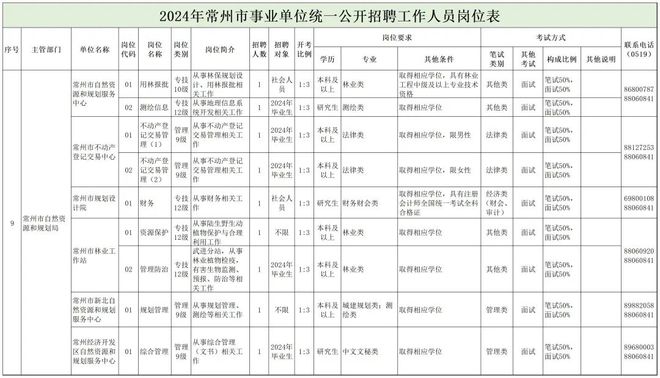 安远县自然资源和规划局最新招聘概览