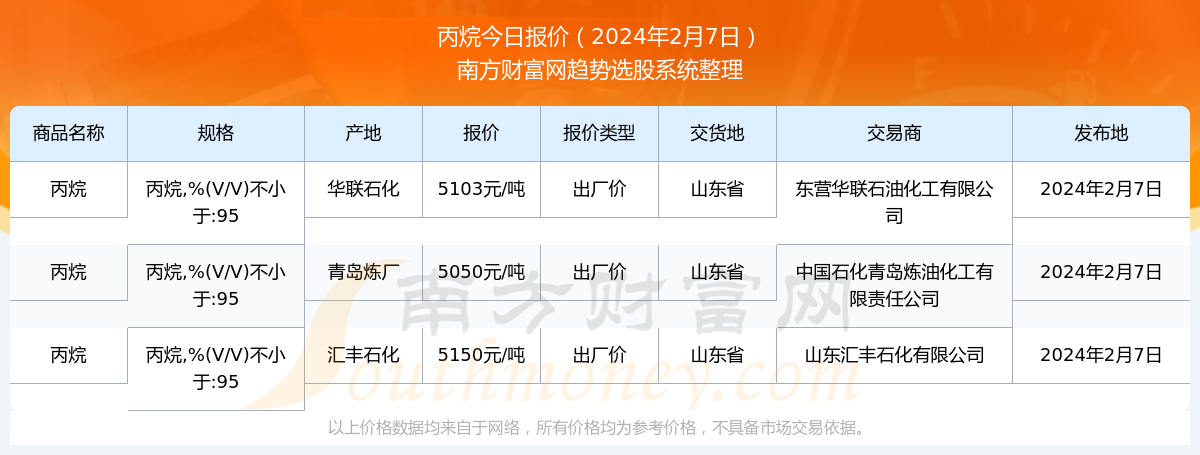 丙烷价格最新动态分析