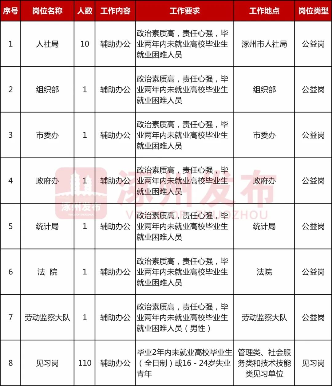 涿州最新招聘信息汇总