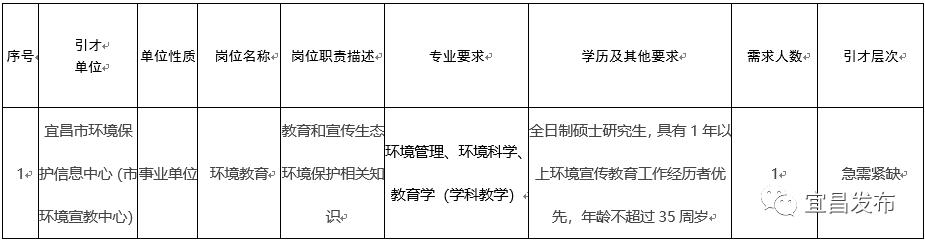 夷陵区人力资源和社会保障局招聘新信息概览