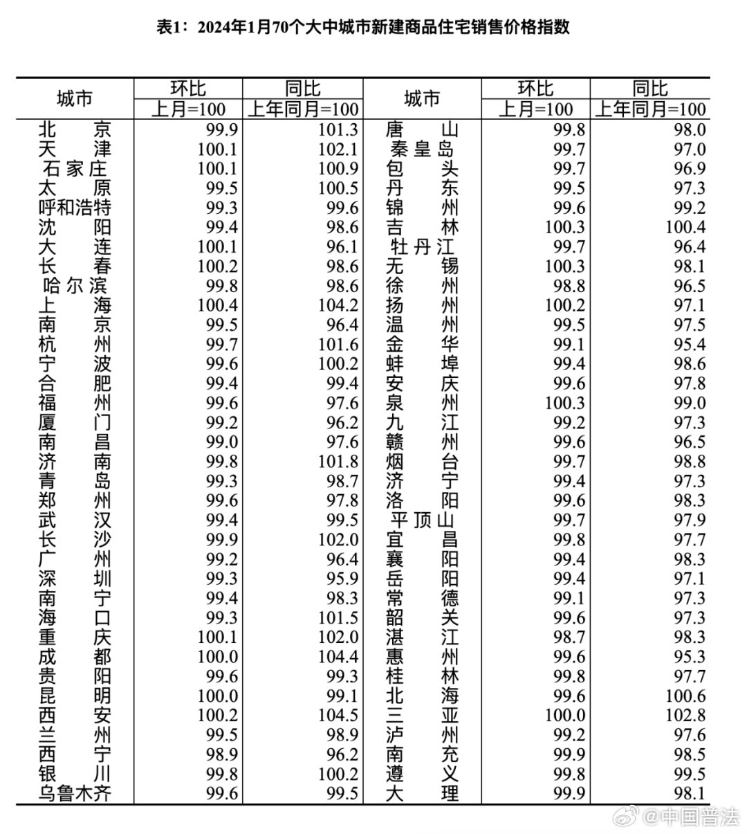 最新70城市房价数据深度剖析报告