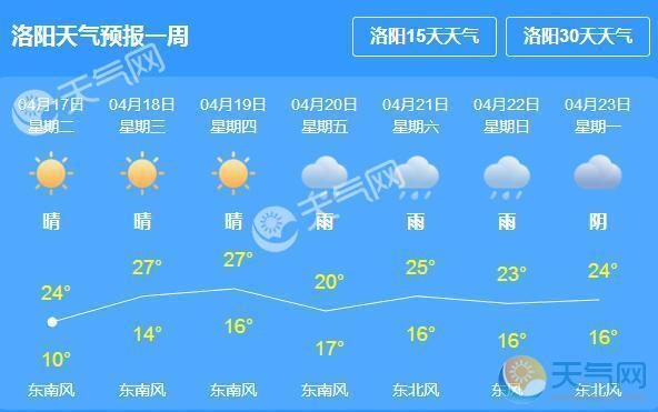 洛阳天气预报更新通知