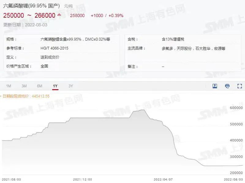 六氟磷酸锂最新价格动态与市场影响分析