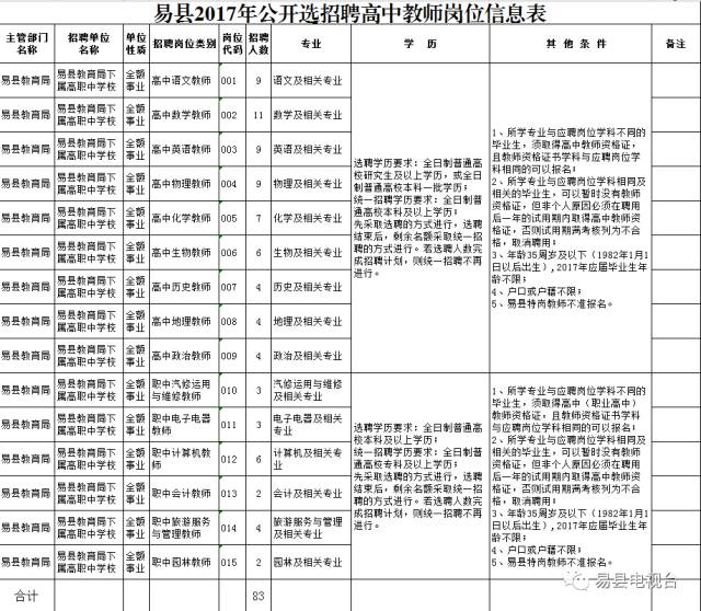 易县招聘网最新职位信息速递