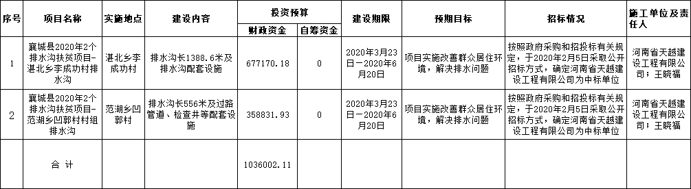 襄城县住房和城乡建设局最新项目概览与动态