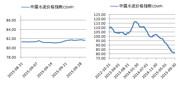 最新水泥价格走势图与影响因素深度解析