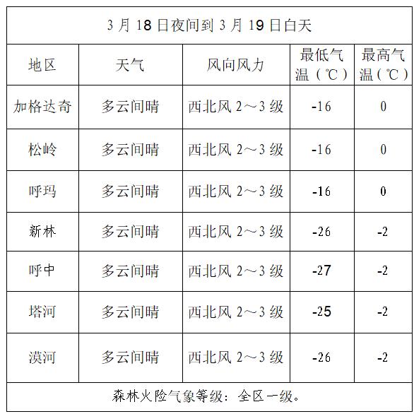 建新林场天气预报更新通知