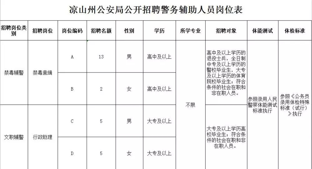 彭山县公安局最新招聘信息概览