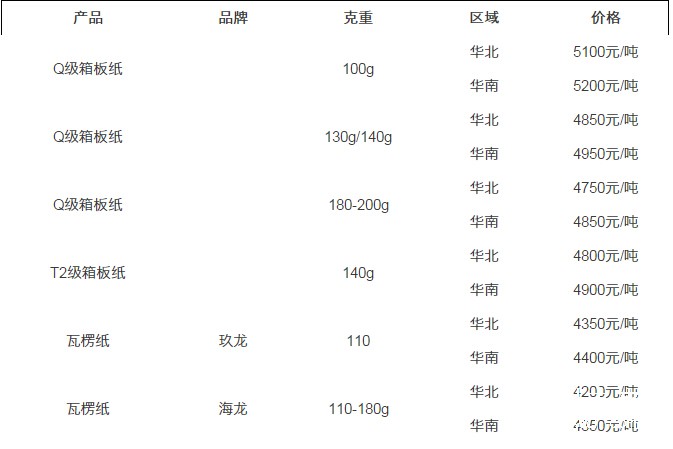 纸箱价格最新行情解析